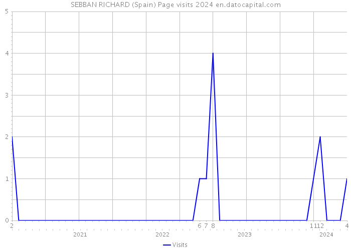 SEBBAN RICHARD (Spain) Page visits 2024 
