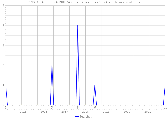 CRISTOBAL RIBERA RIBERA (Spain) Searches 2024 