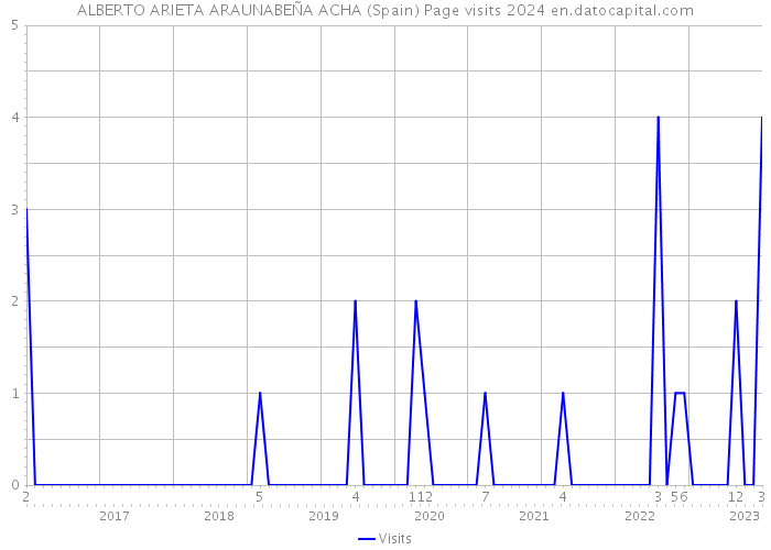 ALBERTO ARIETA ARAUNABEÑA ACHA (Spain) Page visits 2024 