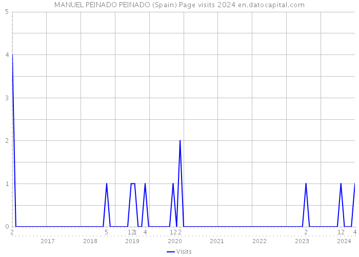 MANUEL PEINADO PEINADO (Spain) Page visits 2024 