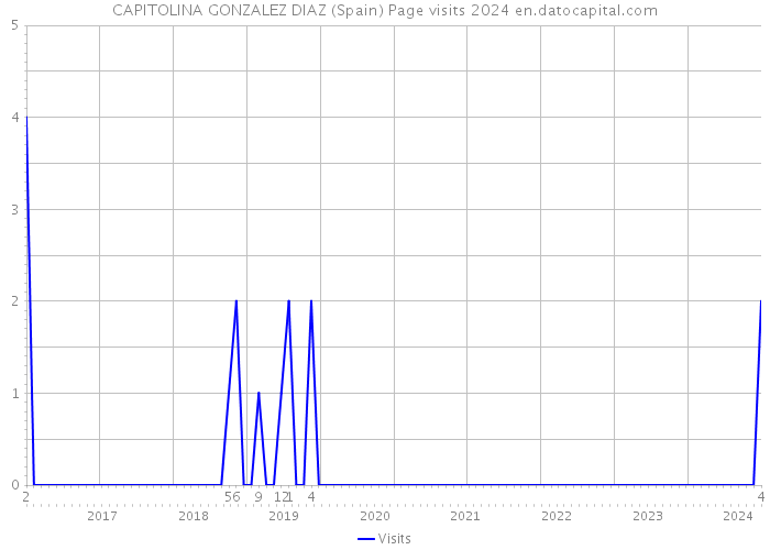 CAPITOLINA GONZALEZ DIAZ (Spain) Page visits 2024 