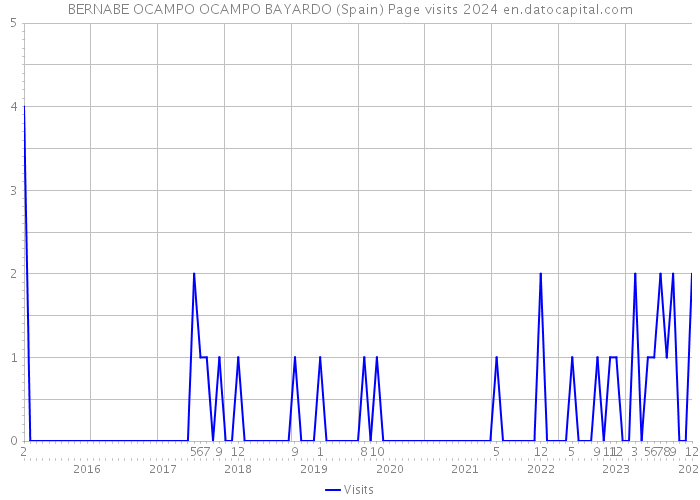 BERNABE OCAMPO OCAMPO BAYARDO (Spain) Page visits 2024 