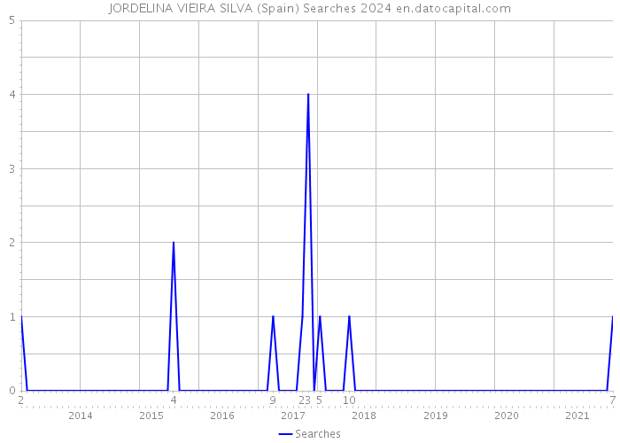JORDELINA VIEIRA SILVA (Spain) Searches 2024 