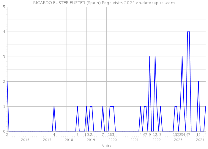 RICARDO FUSTER FUSTER (Spain) Page visits 2024 