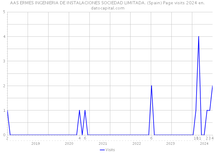 AAS ERMES INGENIERIA DE INSTALACIONES SOCIEDAD LIMITADA. (Spain) Page visits 2024 