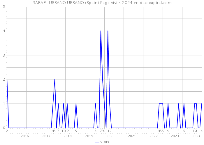 RAFAEL URBANO URBANO (Spain) Page visits 2024 