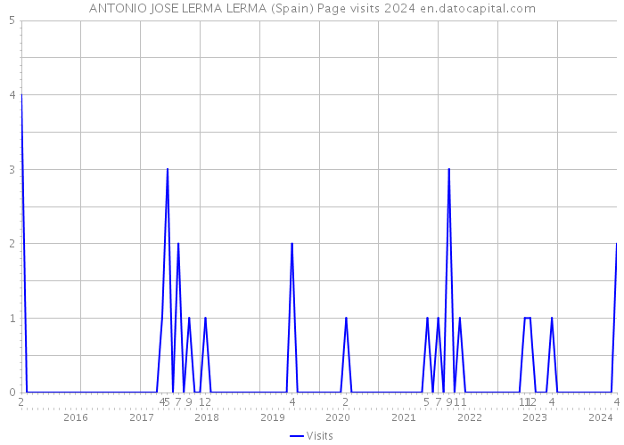 ANTONIO JOSE LERMA LERMA (Spain) Page visits 2024 