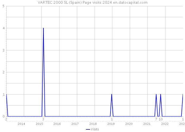 VARTEC 2000 SL (Spain) Page visits 2024 