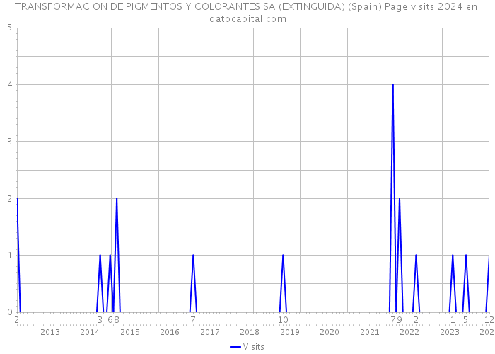 TRANSFORMACION DE PIGMENTOS Y COLORANTES SA (EXTINGUIDA) (Spain) Page visits 2024 