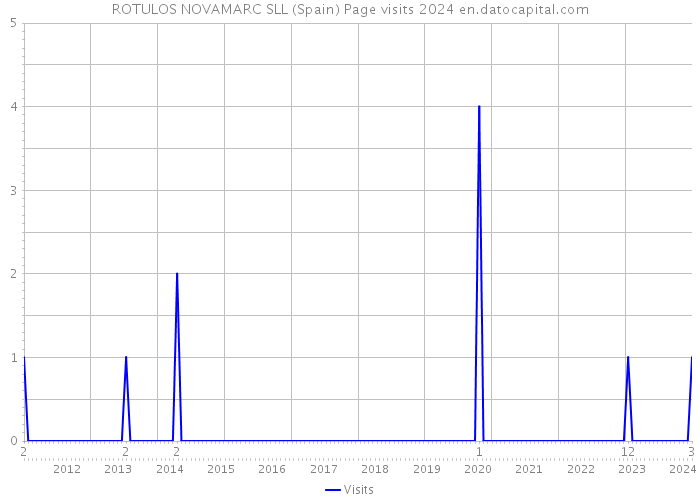 ROTULOS NOVAMARC SLL (Spain) Page visits 2024 