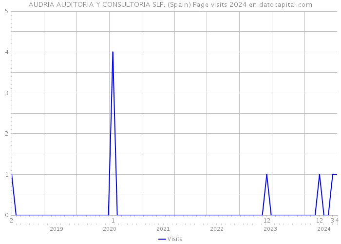 AUDRIA AUDITORIA Y CONSULTORIA SLP. (Spain) Page visits 2024 