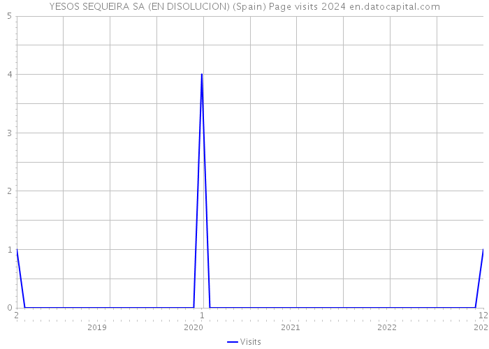 YESOS SEQUEIRA SA (EN DISOLUCION) (Spain) Page visits 2024 