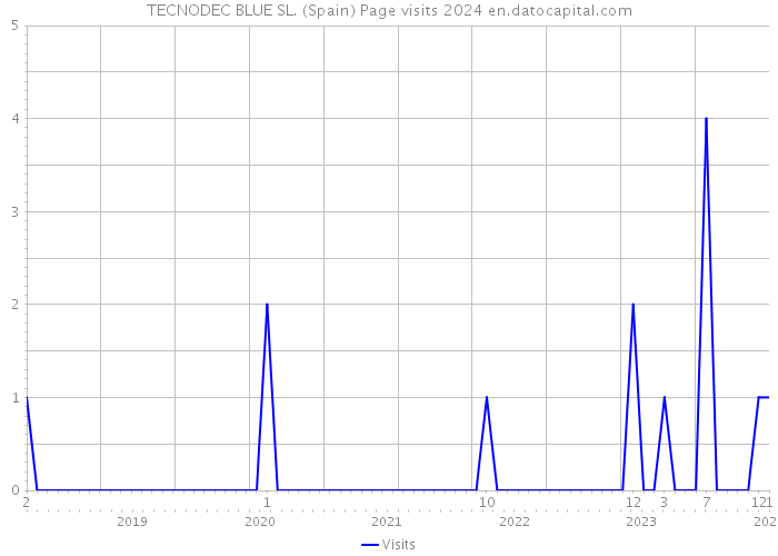 TECNODEC BLUE SL. (Spain) Page visits 2024 
