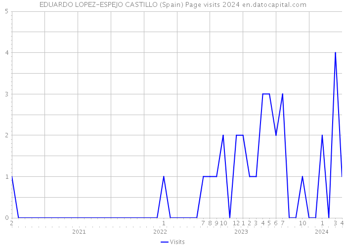 EDUARDO LOPEZ-ESPEJO CASTILLO (Spain) Page visits 2024 