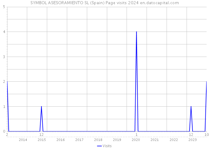 SYMBOL ASESORAMIENTO SL (Spain) Page visits 2024 