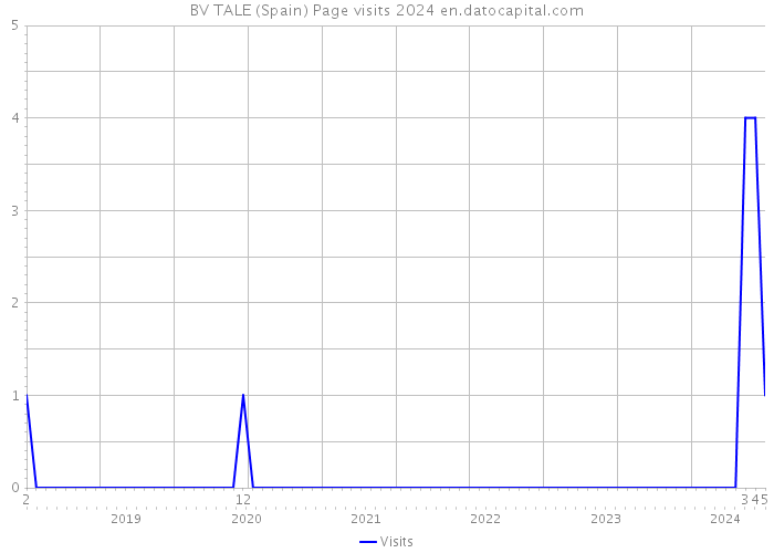 BV TALE (Spain) Page visits 2024 