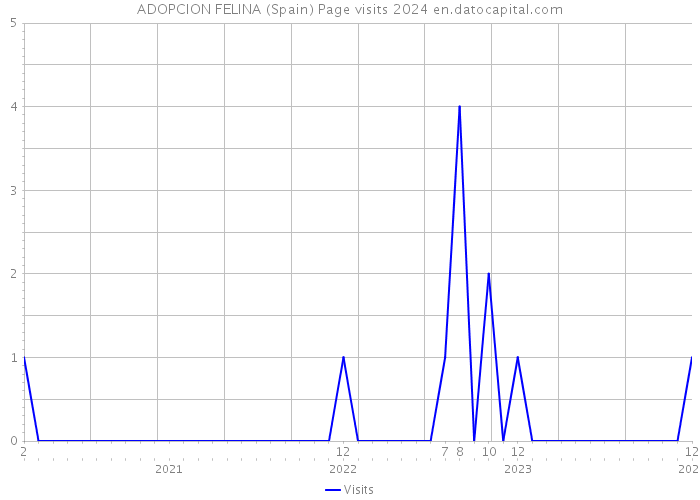 ADOPCION FELINA (Spain) Page visits 2024 