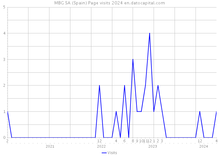 MBG SA (Spain) Page visits 2024 