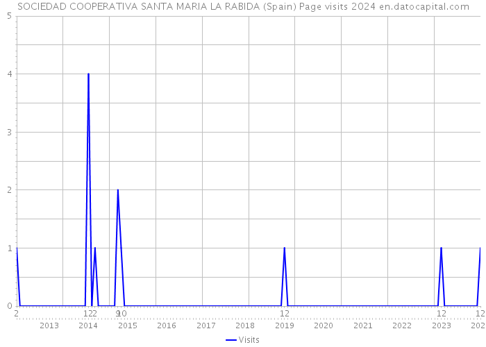 SOCIEDAD COOPERATIVA SANTA MARIA LA RABIDA (Spain) Page visits 2024 
