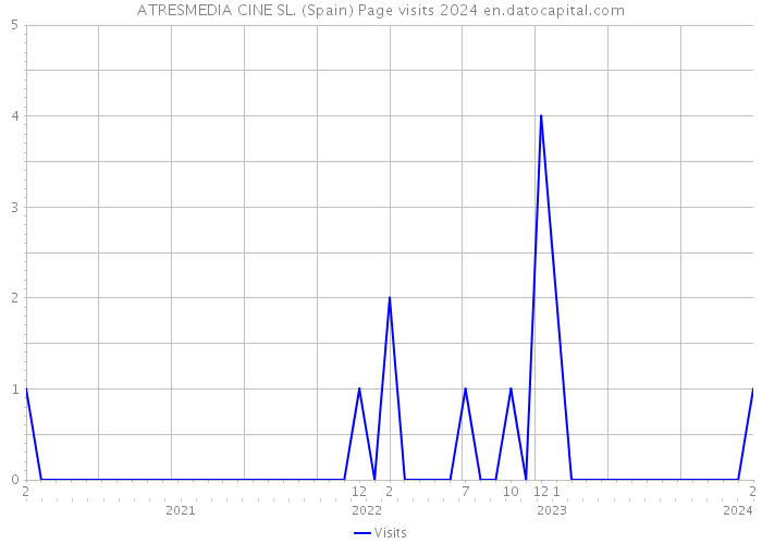 ATRESMEDIA CINE SL. (Spain) Page visits 2024 