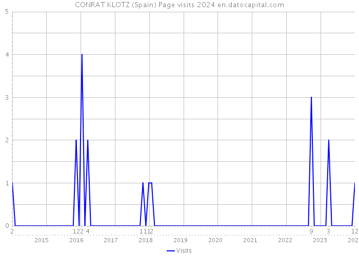 CONRAT KLOTZ (Spain) Page visits 2024 