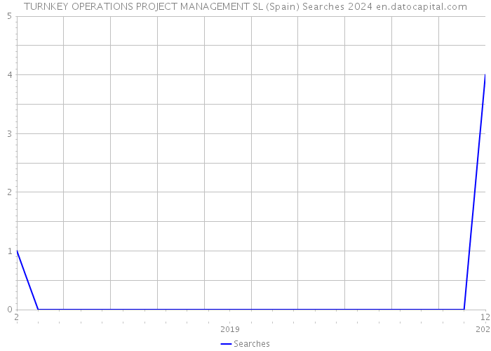 TURNKEY OPERATIONS PROJECT MANAGEMENT SL (Spain) Searches 2024 