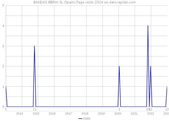 BANDAS IBERIA SL (Spain) Page visits 2024 