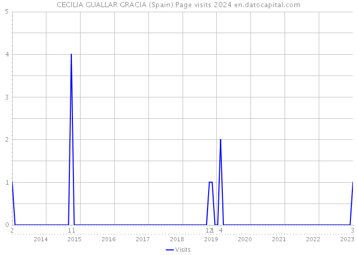 CECILIA GUALLAR GRACIA (Spain) Page visits 2024 
