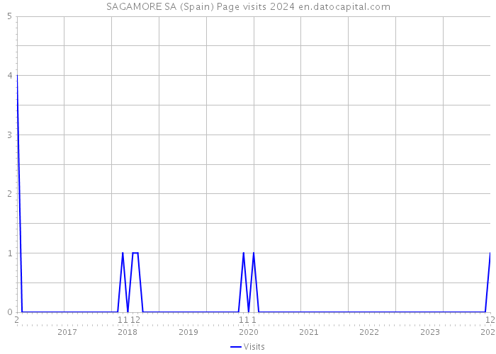 SAGAMORE SA (Spain) Page visits 2024 