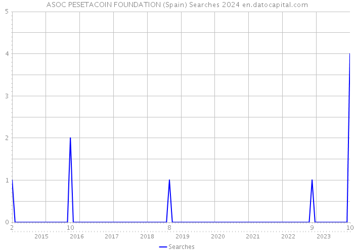 ASOC PESETACOIN FOUNDATION (Spain) Searches 2024 