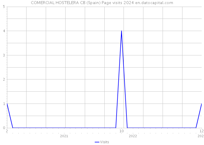 COMERCIAL HOSTELERA CB (Spain) Page visits 2024 
