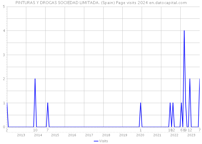PINTURAS Y DROGAS SOCIEDAD LIMITADA. (Spain) Page visits 2024 