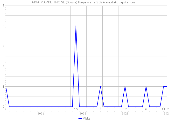 AIXA MARKETING SL (Spain) Page visits 2024 