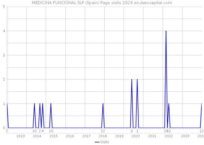 MEDICINA FUNCIONAL SLP (Spain) Page visits 2024 
