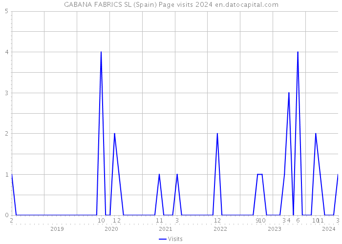 GABANA FABRICS SL (Spain) Page visits 2024 