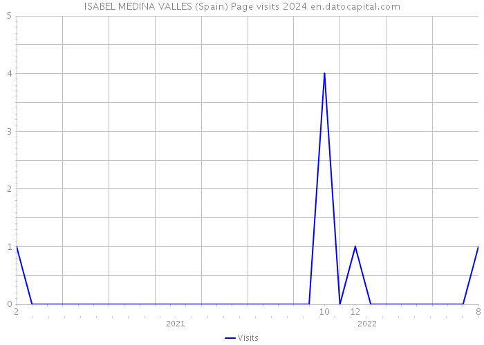 ISABEL MEDINA VALLES (Spain) Page visits 2024 