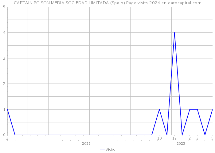 CAPTAIN POISON MEDIA SOCIEDAD LIMITADA (Spain) Page visits 2024 