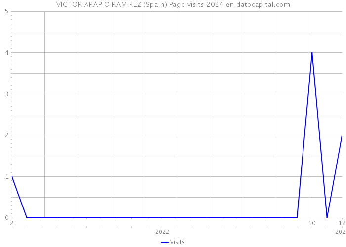 VICTOR ARAPIO RAMIREZ (Spain) Page visits 2024 
