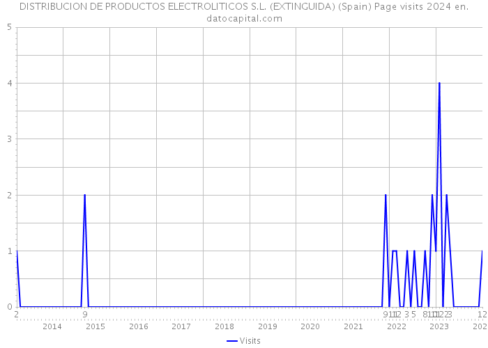 DISTRIBUCION DE PRODUCTOS ELECTROLITICOS S.L. (EXTINGUIDA) (Spain) Page visits 2024 