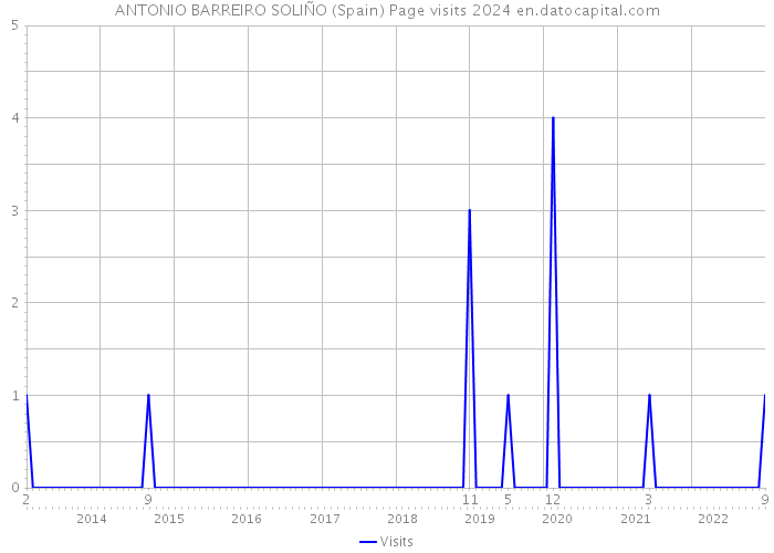 ANTONIO BARREIRO SOLIÑO (Spain) Page visits 2024 
