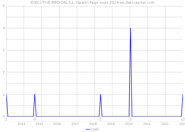 EXECUTIVE MEDICAL S.L. (Spain) Page visits 2024 