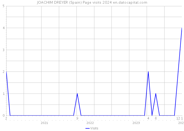 JOACHIM DREYER (Spain) Page visits 2024 