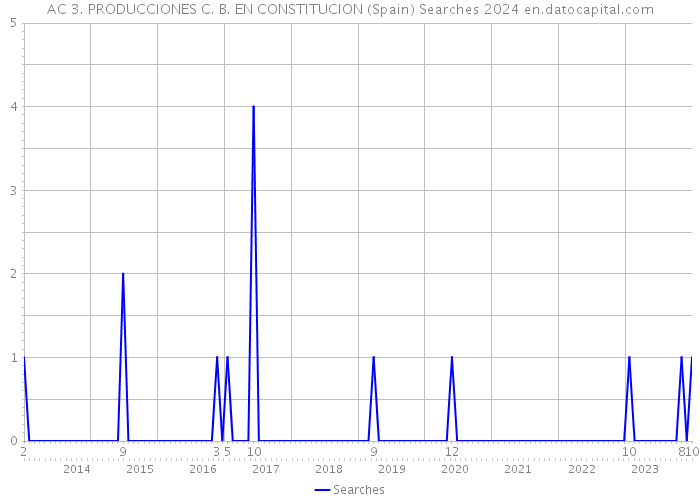 AC 3. PRODUCCIONES C. B. EN CONSTITUCION (Spain) Searches 2024 