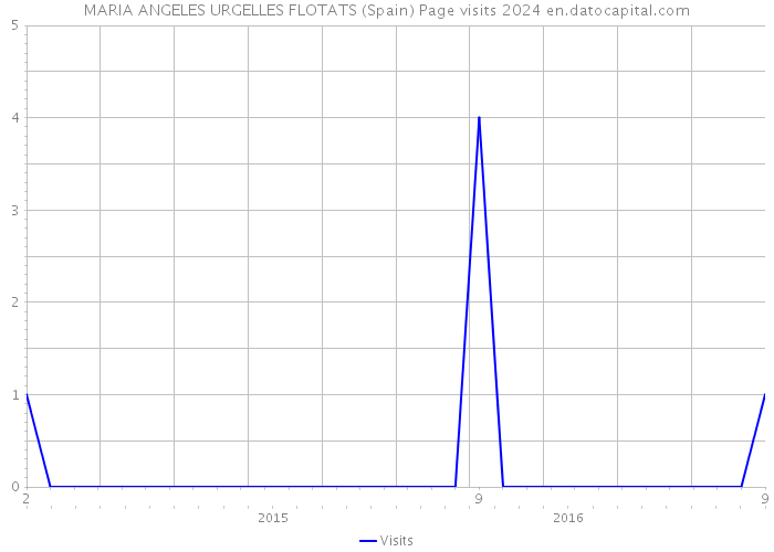 MARIA ANGELES URGELLES FLOTATS (Spain) Page visits 2024 