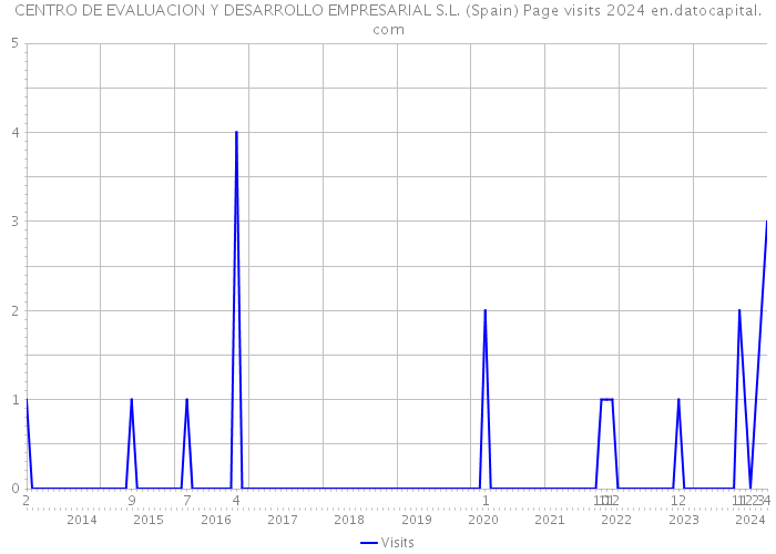 CENTRO DE EVALUACION Y DESARROLLO EMPRESARIAL S.L. (Spain) Page visits 2024 
