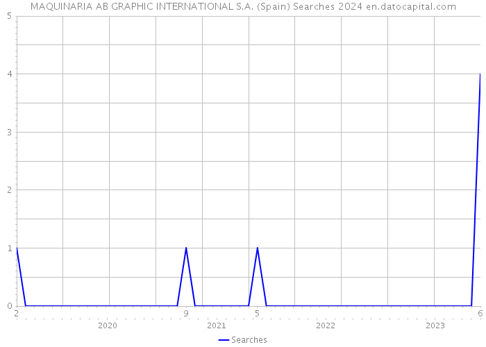 MAQUINARIA AB GRAPHIC INTERNATIONAL S.A. (Spain) Searches 2024 