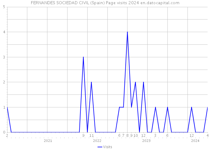 FERNANDES SOCIEDAD CIVIL (Spain) Page visits 2024 