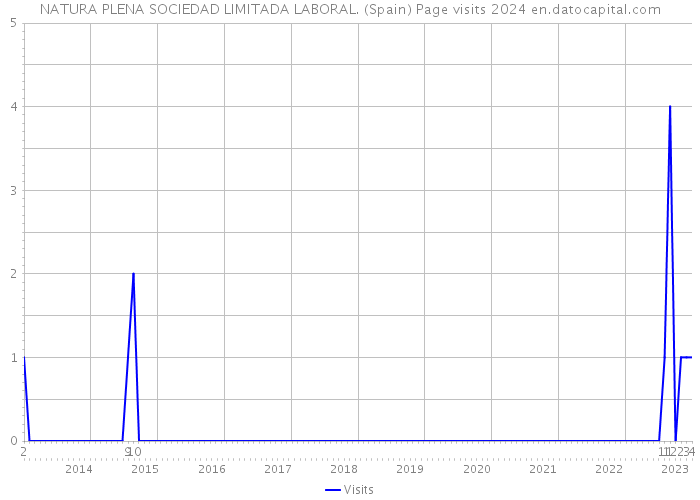 NATURA PLENA SOCIEDAD LIMITADA LABORAL. (Spain) Page visits 2024 