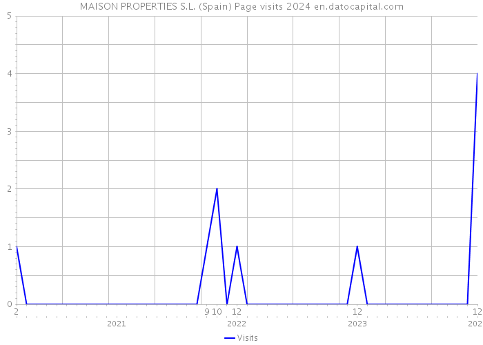 MAISON PROPERTIES S.L. (Spain) Page visits 2024 