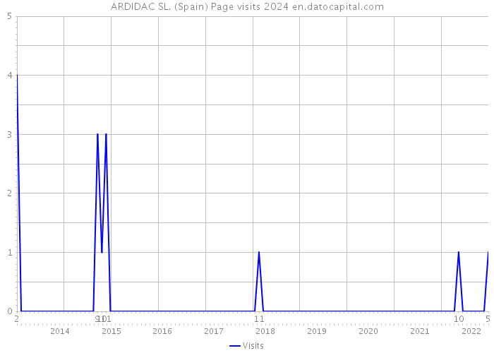 ARDIDAC SL. (Spain) Page visits 2024 